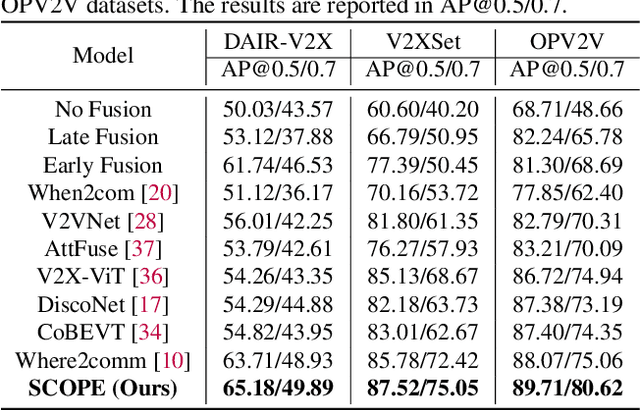 Figure 2 for Spatio-Temporal Domain Awareness for Multi-Agent Collaborative Perception