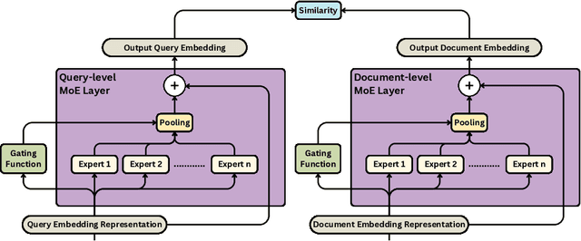 Figure 1 for Investigating Mixture of Experts in Dense Retrieval