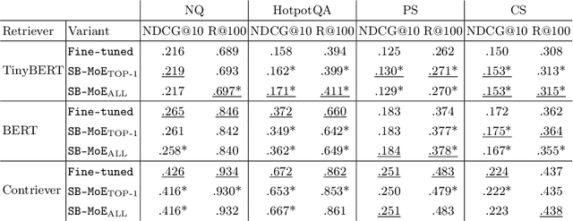 Figure 2 for Investigating Mixture of Experts in Dense Retrieval