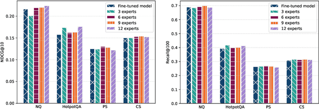 Figure 3 for Investigating Mixture of Experts in Dense Retrieval