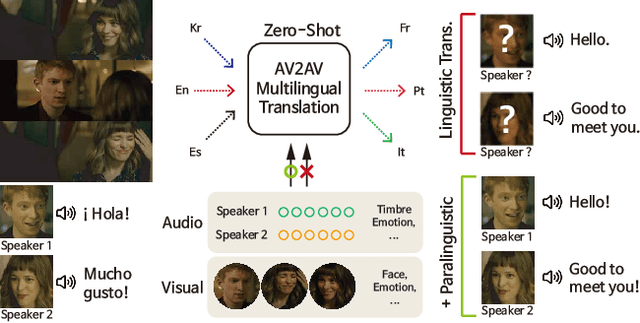 Figure 1 for MAVFlow: Preserving Paralinguistic Elements with Conditional Flow Matching for Zero-Shot AV2AV Multilingual Translation