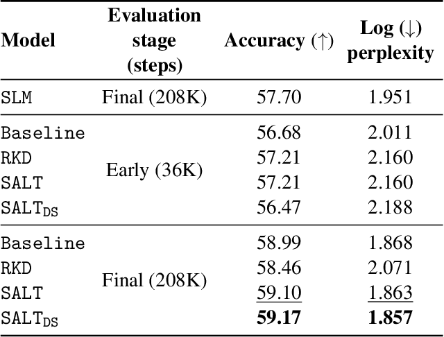 Figure 2 for A Little Help Goes a Long Way: Efficient LLM Training by Leveraging Small LMs