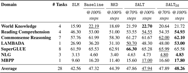 Figure 4 for A Little Help Goes a Long Way: Efficient LLM Training by Leveraging Small LMs