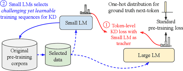 Figure 1 for A Little Help Goes a Long Way: Efficient LLM Training by Leveraging Small LMs