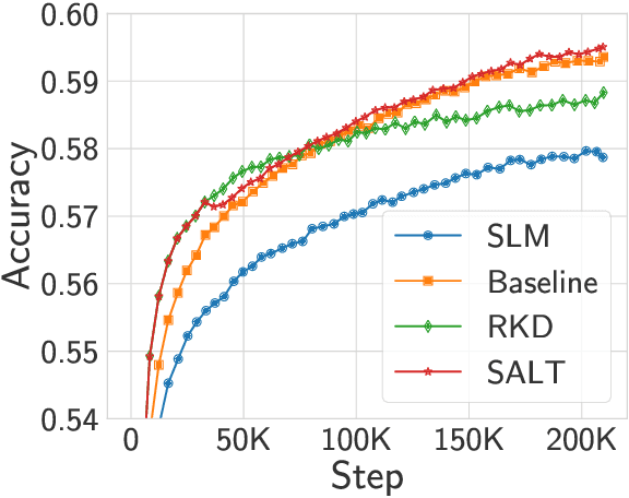 Figure 3 for A Little Help Goes a Long Way: Efficient LLM Training by Leveraging Small LMs