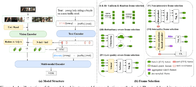 Figure 1 for An Empirical Study of Frame Selection for Text-to-Video Retrieval