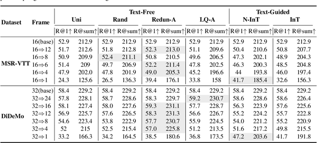 Figure 2 for An Empirical Study of Frame Selection for Text-to-Video Retrieval