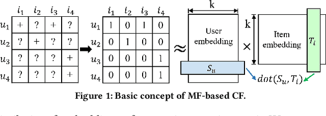 Figure 1 for HEAT: A Highly Efficient and Affordable Training System for Collaborative Filtering Based Recommendation on CPUs