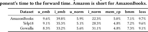 Figure 4 for HEAT: A Highly Efficient and Affordable Training System for Collaborative Filtering Based Recommendation on CPUs