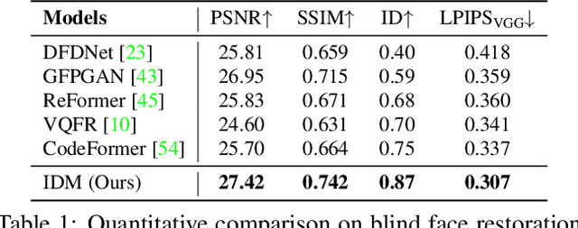 Figure 2 for Towards Authentic Face Restoration with Iterative Diffusion Models and Beyond