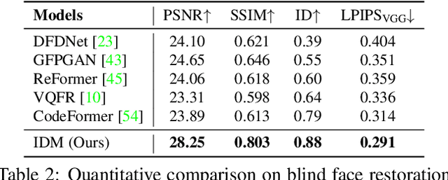 Figure 4 for Towards Authentic Face Restoration with Iterative Diffusion Models and Beyond