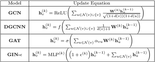 Figure 1 for What Do GNNs Actually Learn? Towards Understanding their Representations