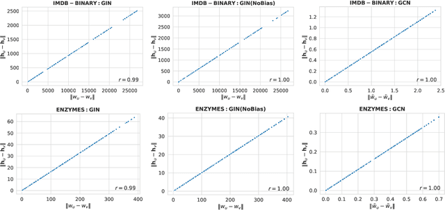 Figure 2 for What Do GNNs Actually Learn? Towards Understanding their Representations