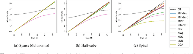 Figure 1 for MINDE: Mutual Information Neural Diffusion Estimation