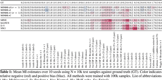 Figure 2 for MINDE: Mutual Information Neural Diffusion Estimation