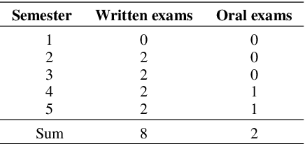 Figure 3 for Performance of Large Language Models in a Computer Science Degree Program