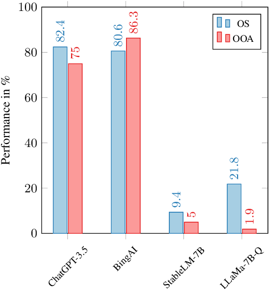 Figure 2 for Performance of Large Language Models in a Computer Science Degree Program