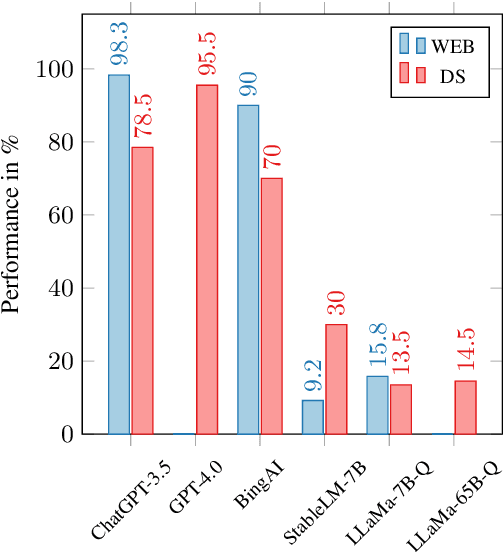 Figure 4 for Performance of Large Language Models in a Computer Science Degree Program