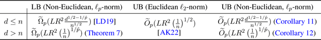 Figure 1 for Black-Box Uniform Stability for Non-Euclidean Empirical Risk Minimization