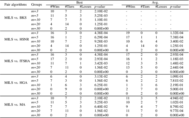 Figure 4 for Learning-guided iterated local search for the minmax multiple traveling salesman problem