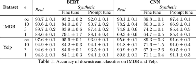 Figure 2 for Harnessing large-language models to generate private synthetic text