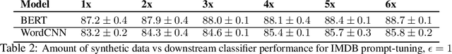 Figure 3 for Harnessing large-language models to generate private synthetic text