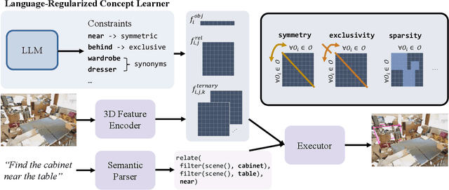 Figure 3 for Naturally Supervised 3D Visual Grounding with Language-Regularized Concept Learners