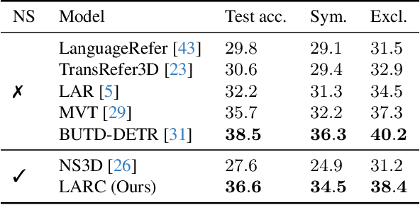 Figure 2 for Naturally Supervised 3D Visual Grounding with Language-Regularized Concept Learners