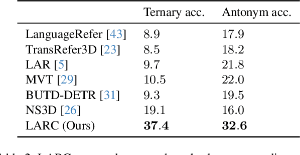 Figure 4 for Naturally Supervised 3D Visual Grounding with Language-Regularized Concept Learners