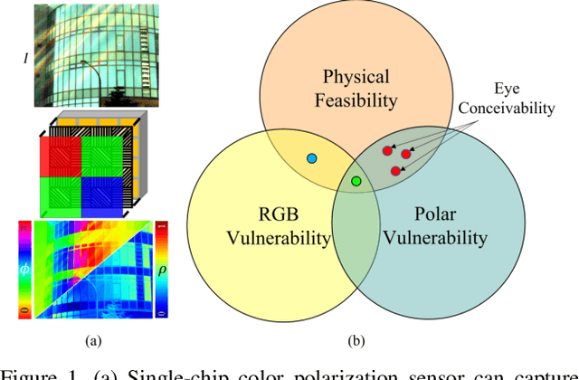 Figure 1 for Fooling Polarization-based Vision using Locally Controllable Polarizing Projection