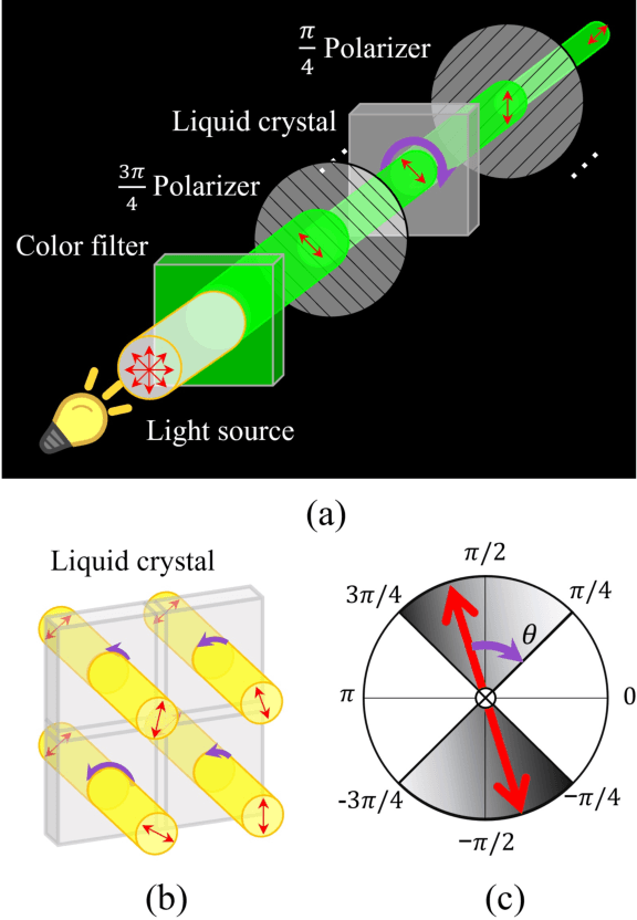 Figure 4 for Fooling Polarization-based Vision using Locally Controllable Polarizing Projection