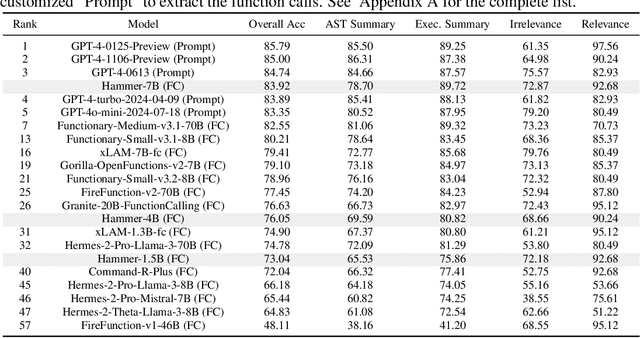 Figure 3 for Hammer: Robust Function-Calling for On-Device Language Models via Function Masking