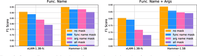 Figure 4 for Hammer: Robust Function-Calling for On-Device Language Models via Function Masking