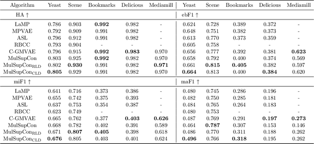 Figure 3 for Improving Multi-Label Contrastive Learning by Leveraging Label Distribution