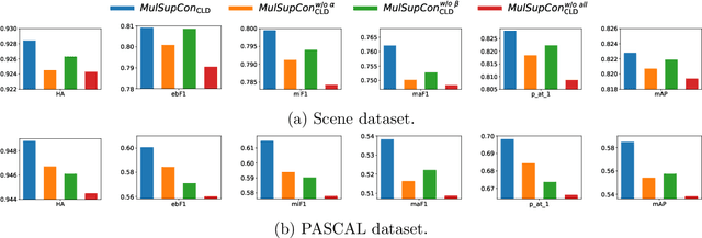 Figure 4 for Improving Multi-Label Contrastive Learning by Leveraging Label Distribution