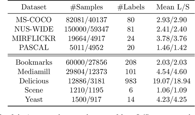 Figure 2 for Improving Multi-Label Contrastive Learning by Leveraging Label Distribution