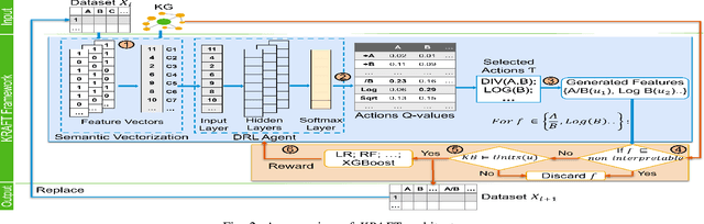 Figure 2 for Leveraging Knowlegde Graphs for Interpretable Feature Generation
