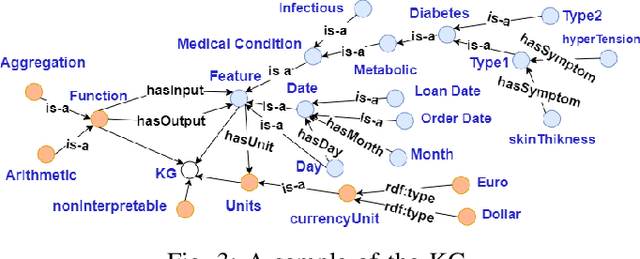 Figure 3 for Leveraging Knowlegde Graphs for Interpretable Feature Generation