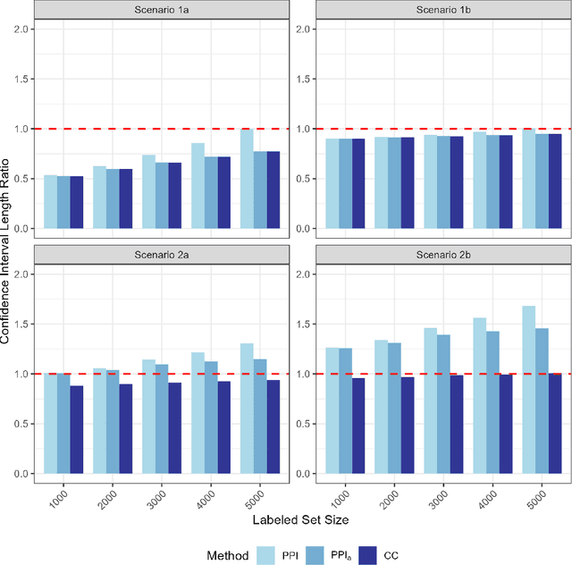 Figure 3 for Another look at inference after prediction