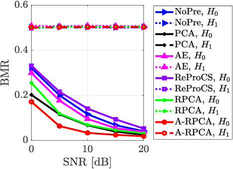 Figure 3 for Channel State Information Preprocessing for CSI-based Physical-Layer Authentication Using Reconciliation