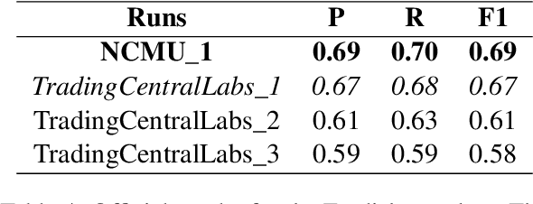 Figure 4 for Leveraging BERT Language Models for Multi-Lingual ESG Issue Identification