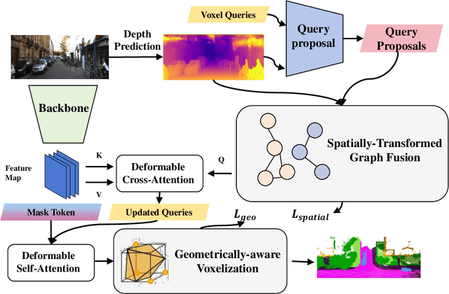 Figure 3 for DepthSSC: Depth-Spatial Alignment and Dynamic Voxel Resolution for Monocular 3D Semantic Scene Completion