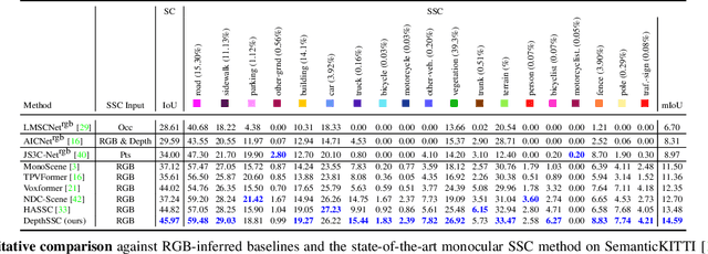 Figure 2 for DepthSSC: Depth-Spatial Alignment and Dynamic Voxel Resolution for Monocular 3D Semantic Scene Completion