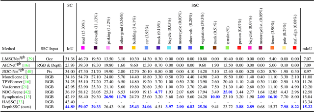 Figure 4 for DepthSSC: Depth-Spatial Alignment and Dynamic Voxel Resolution for Monocular 3D Semantic Scene Completion