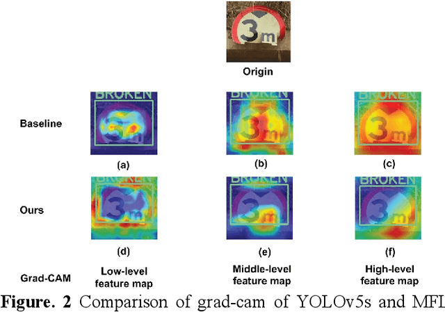 Figure 2 for MFL-YOLO: An Object Detection Model for Damaged Traffic Signs