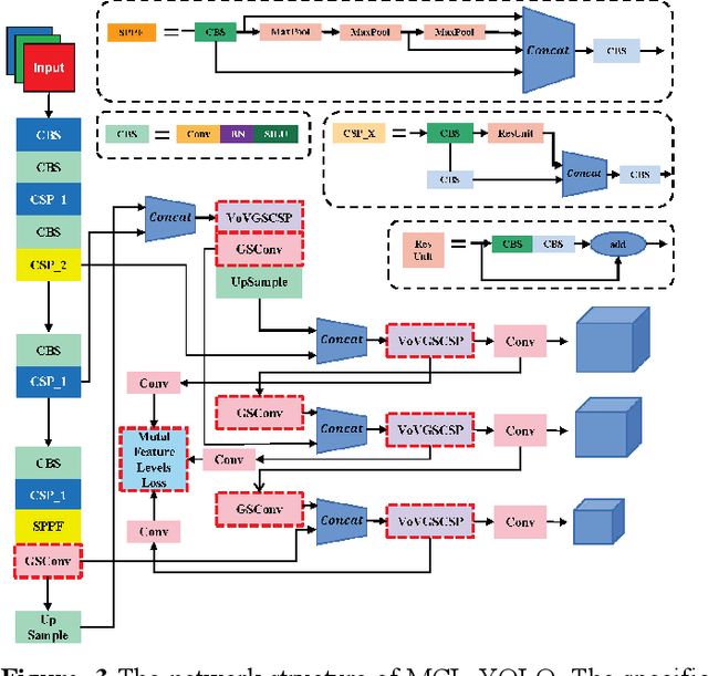 Figure 3 for MFL-YOLO: An Object Detection Model for Damaged Traffic Signs