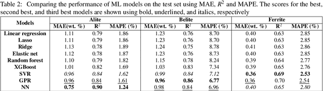 Figure 4 for Industrial-scale Prediction of Cement Clinker Phases using Machine Learning