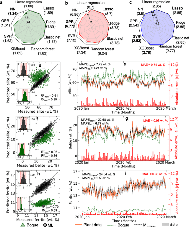 Figure 3 for Industrial-scale Prediction of Cement Clinker Phases using Machine Learning