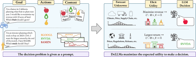 Figure 1 for DeLLMa: A Framework for Decision Making Under Uncertainty with Large Language Models