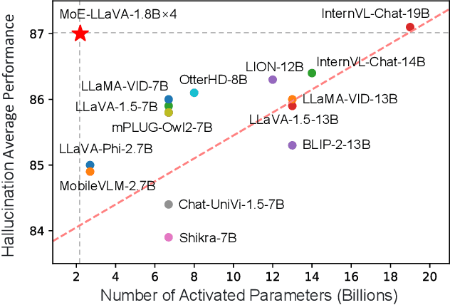 Figure 1 for MoE-LLaVA: Mixture of Experts for Large Vision-Language Models